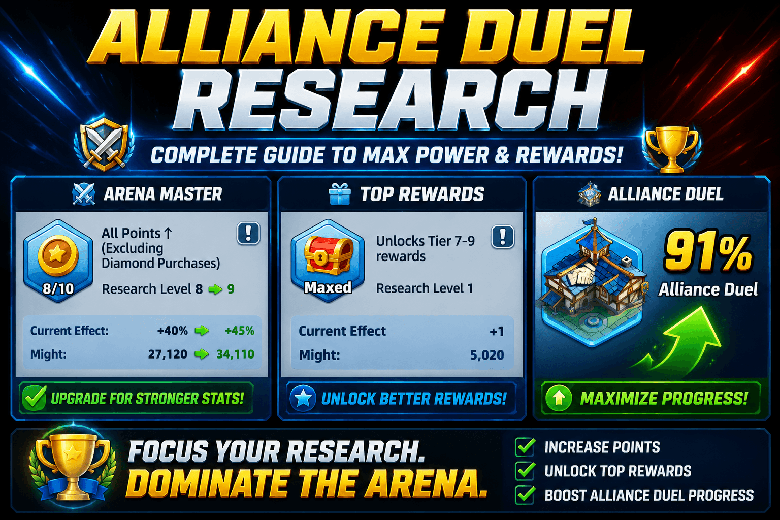 Last Asylum Alliance Duel research — Arena Master and Super Reward tiers unlock top chest Study Scrolls and UR shards
